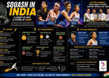 From Royal Courts to Olympic Dreams: How India Became a Rising Force in World Squash