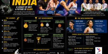 From Royal Courts to Olympic Dreams: How India Became a Rising Force in World Squash
