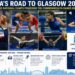 India Begins Final Push for Commonwealth Games 2026: Inside the National Camps Powering the Medal Mission