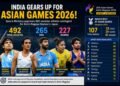 India’s 492-Strong Asian Games Squad Gets Green Light, Neeraj Chopra and PV Sindhu Lead the Charge