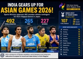 India’s 492-Strong Asian Games Squad Gets Green Light, Neeraj Chopra and PV Sindhu Lead the Charge
