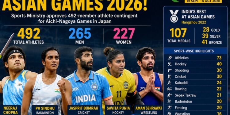 India’s 492-Strong Asian Games Squad Gets Green Light, Neeraj Chopra and PV Sindhu Lead the Charge